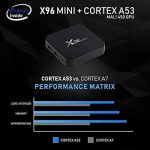 Smart TV BOX X96mini Lecteur Media – Image 4